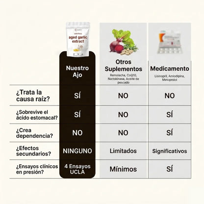 Ajo Envejecido Sin Olor — Soporte Natural para la Presión Arterial